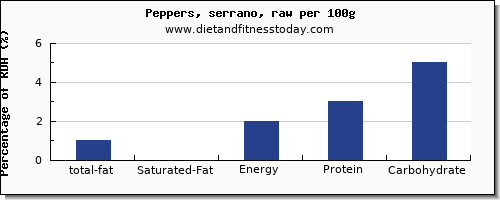 total fat and nutrition facts in fat in peppers per 100g